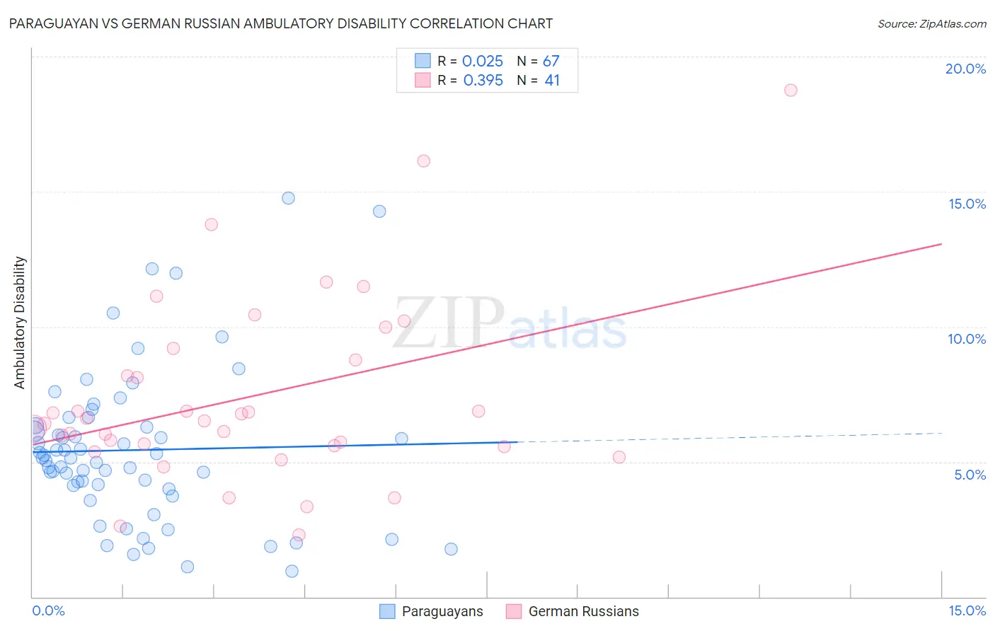 Paraguayan vs German Russian Ambulatory Disability