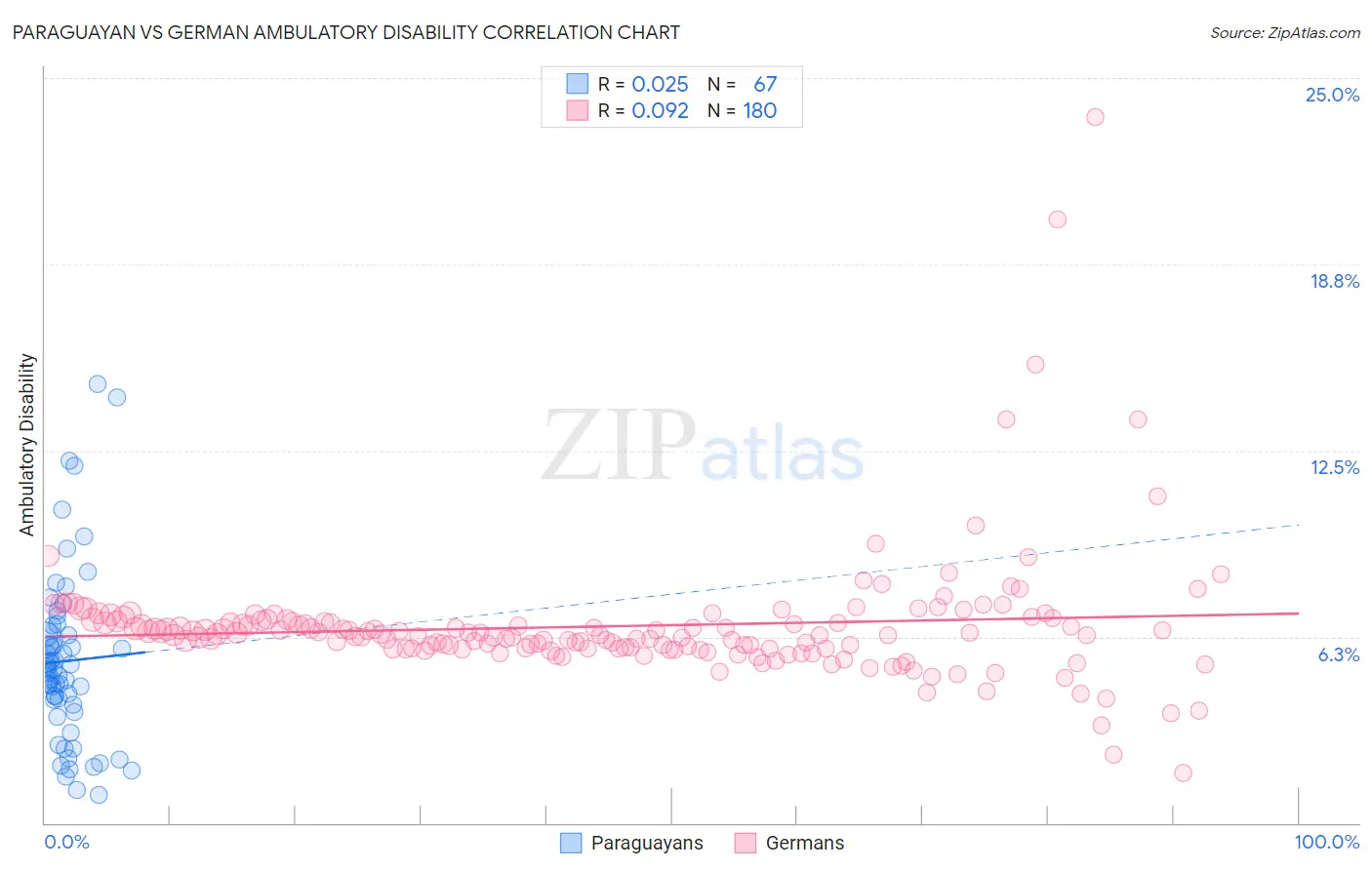 Paraguayan vs German Ambulatory Disability