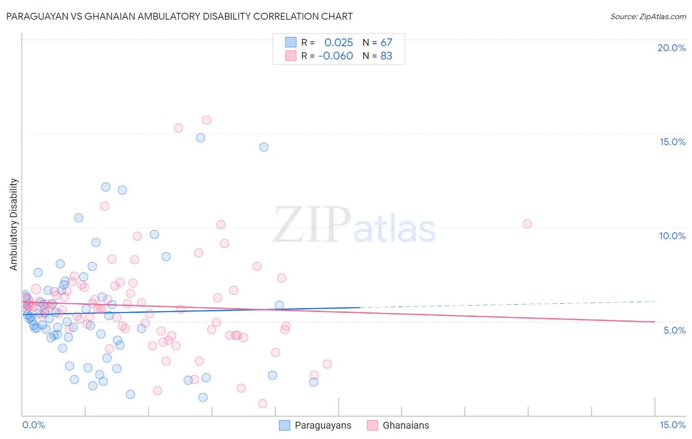 Paraguayan vs Ghanaian Ambulatory Disability