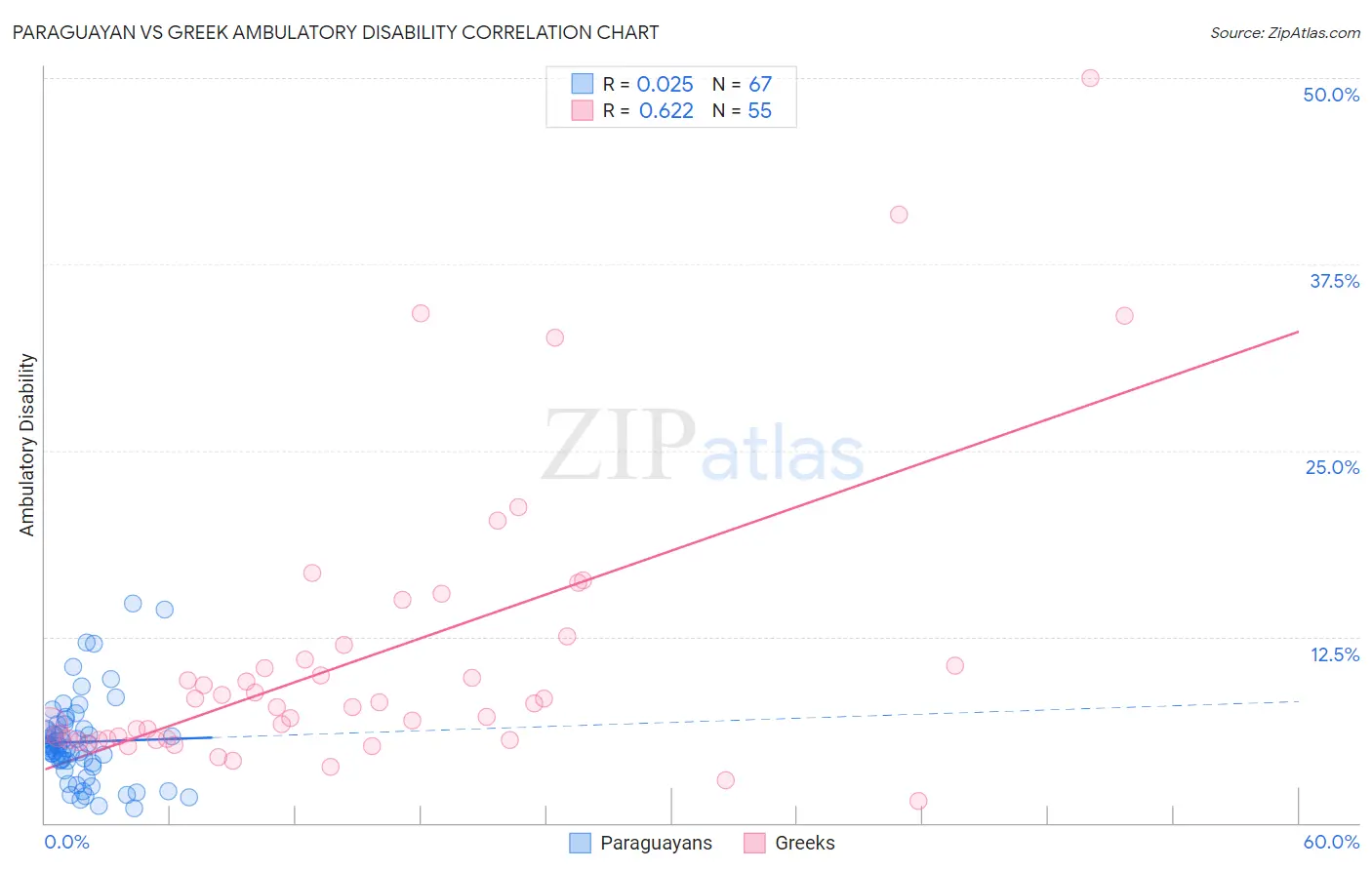 Paraguayan vs Greek Ambulatory Disability