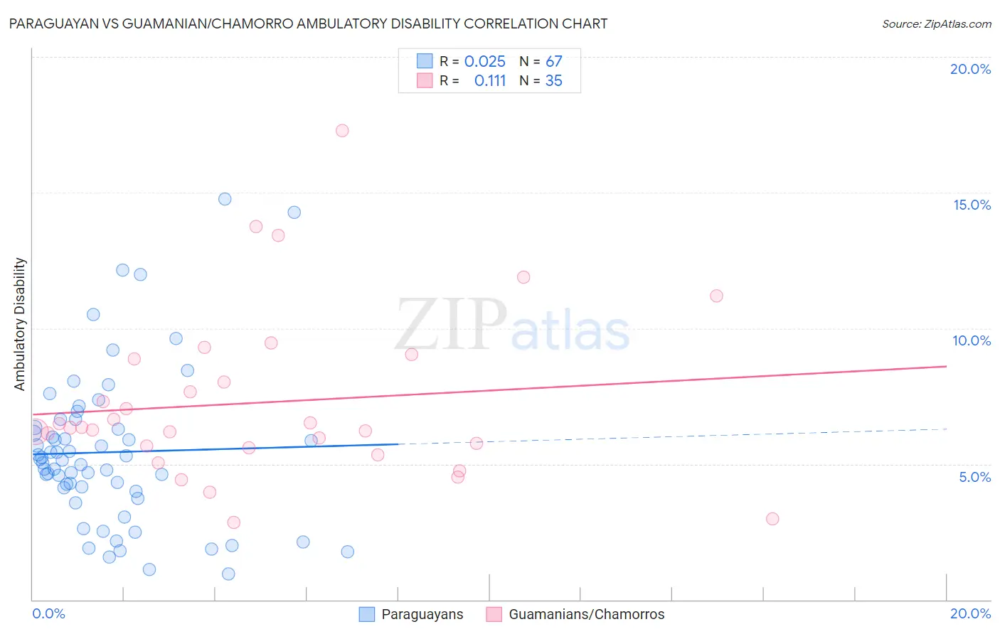 Paraguayan vs Guamanian/Chamorro Ambulatory Disability