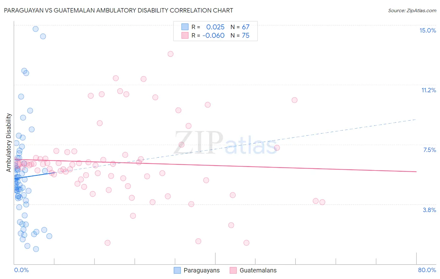 Paraguayan vs Guatemalan Ambulatory Disability