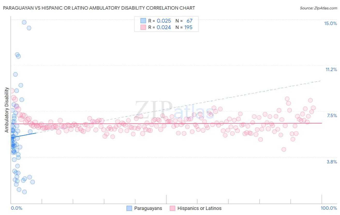 Paraguayan vs Hispanic or Latino Ambulatory Disability