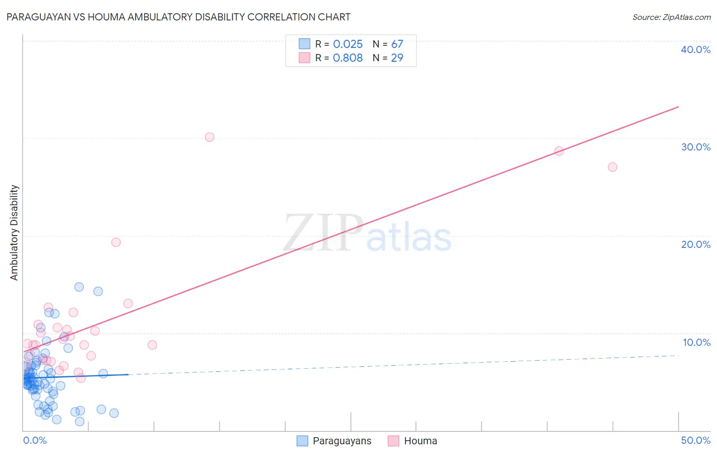 Paraguayan vs Houma Ambulatory Disability