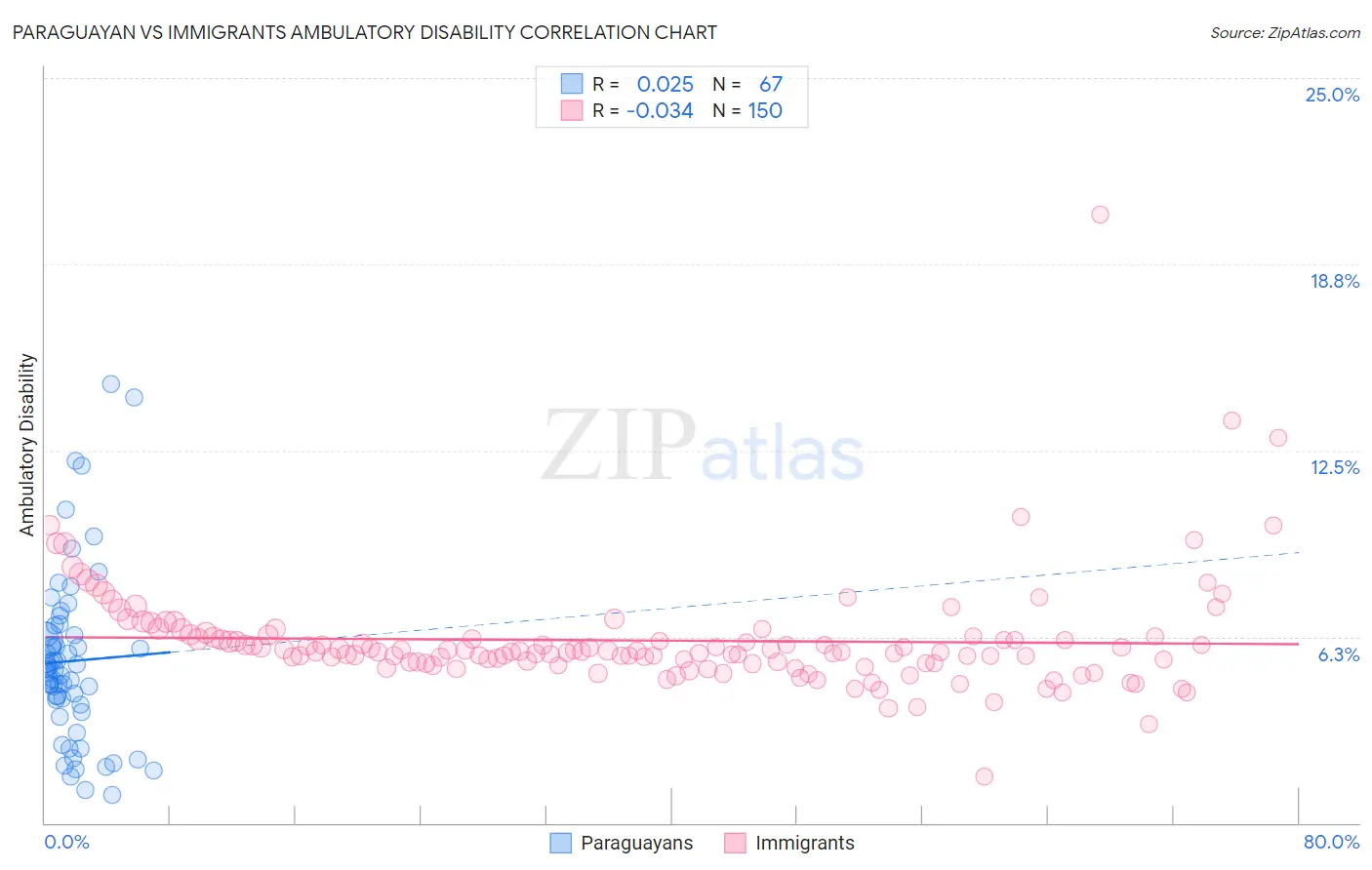 Paraguayan vs Immigrants Ambulatory Disability