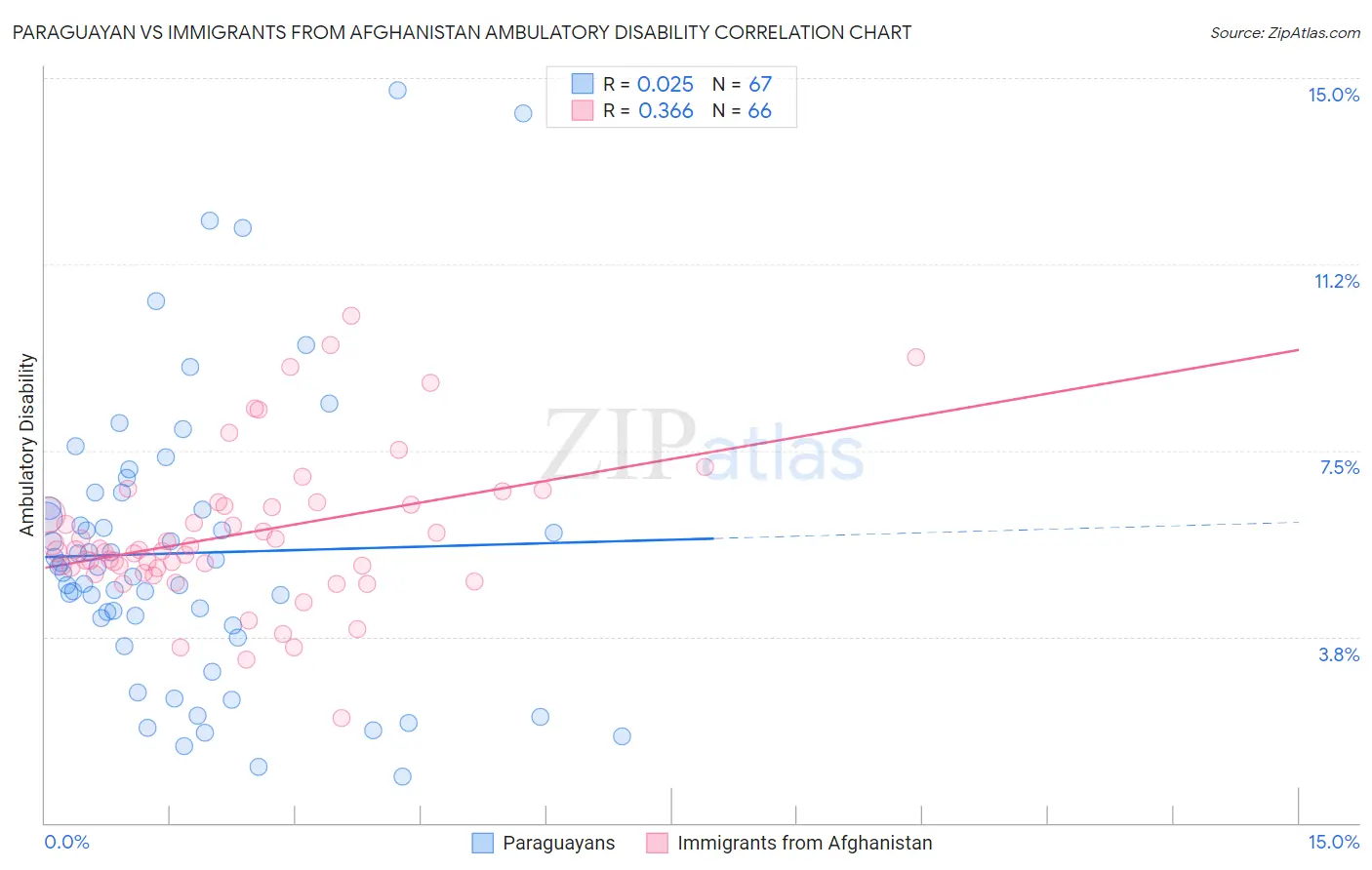 Paraguayan vs Immigrants from Afghanistan Ambulatory Disability