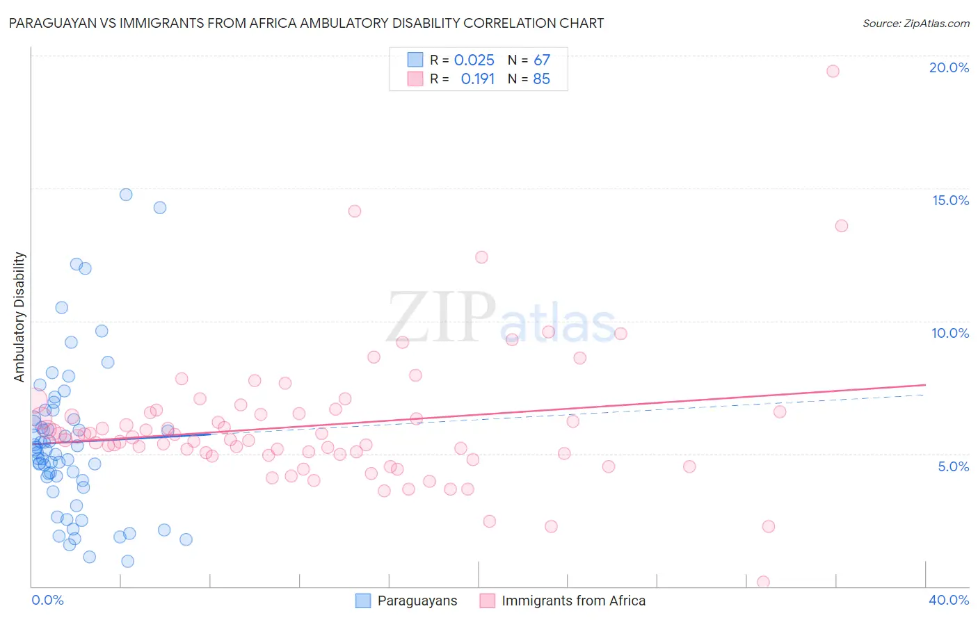 Paraguayan vs Immigrants from Africa Ambulatory Disability