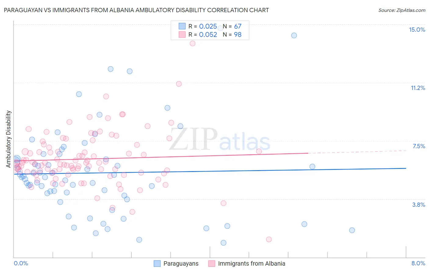 Paraguayan vs Immigrants from Albania Ambulatory Disability