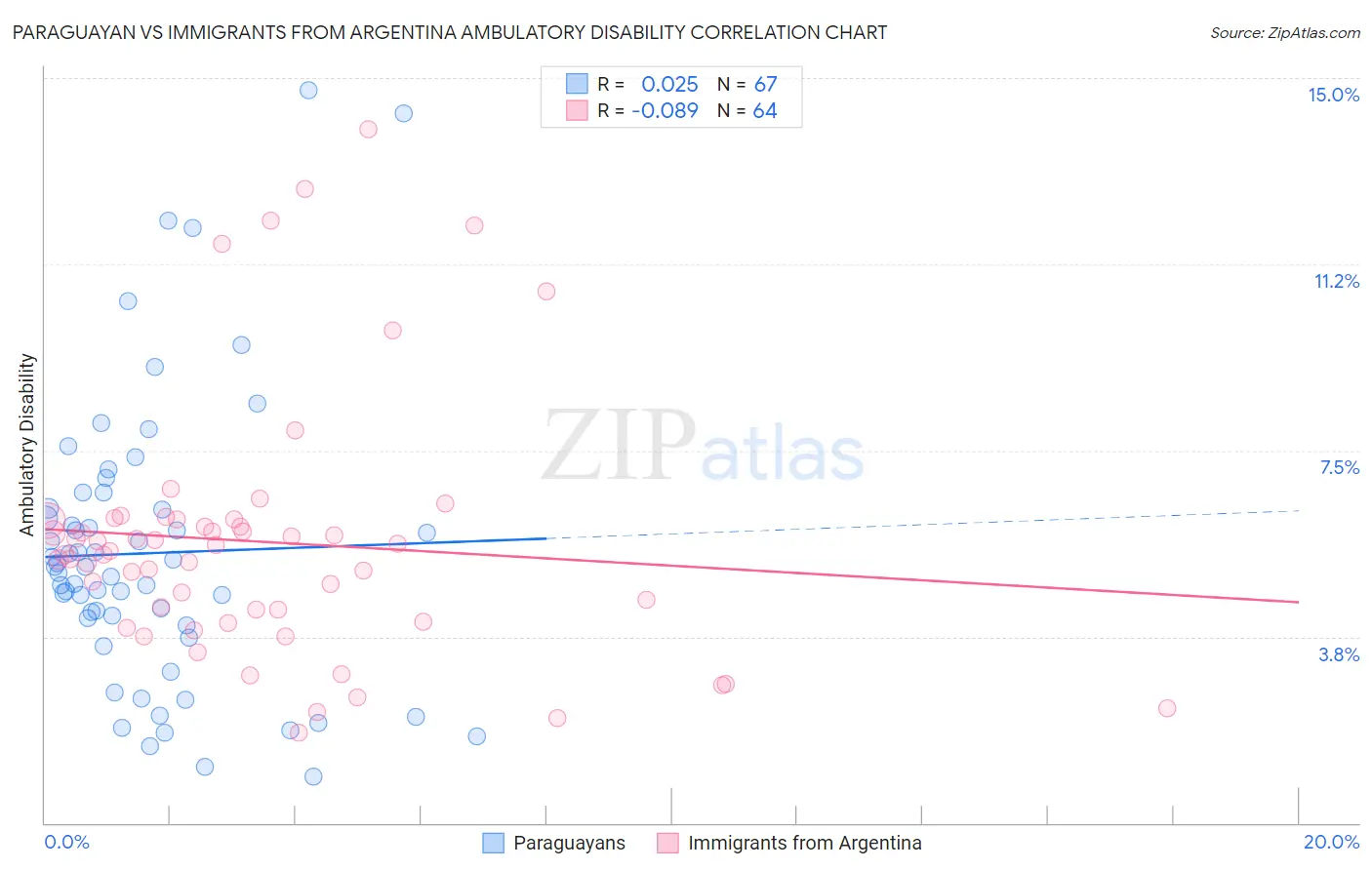 Paraguayan vs Immigrants from Argentina Ambulatory Disability