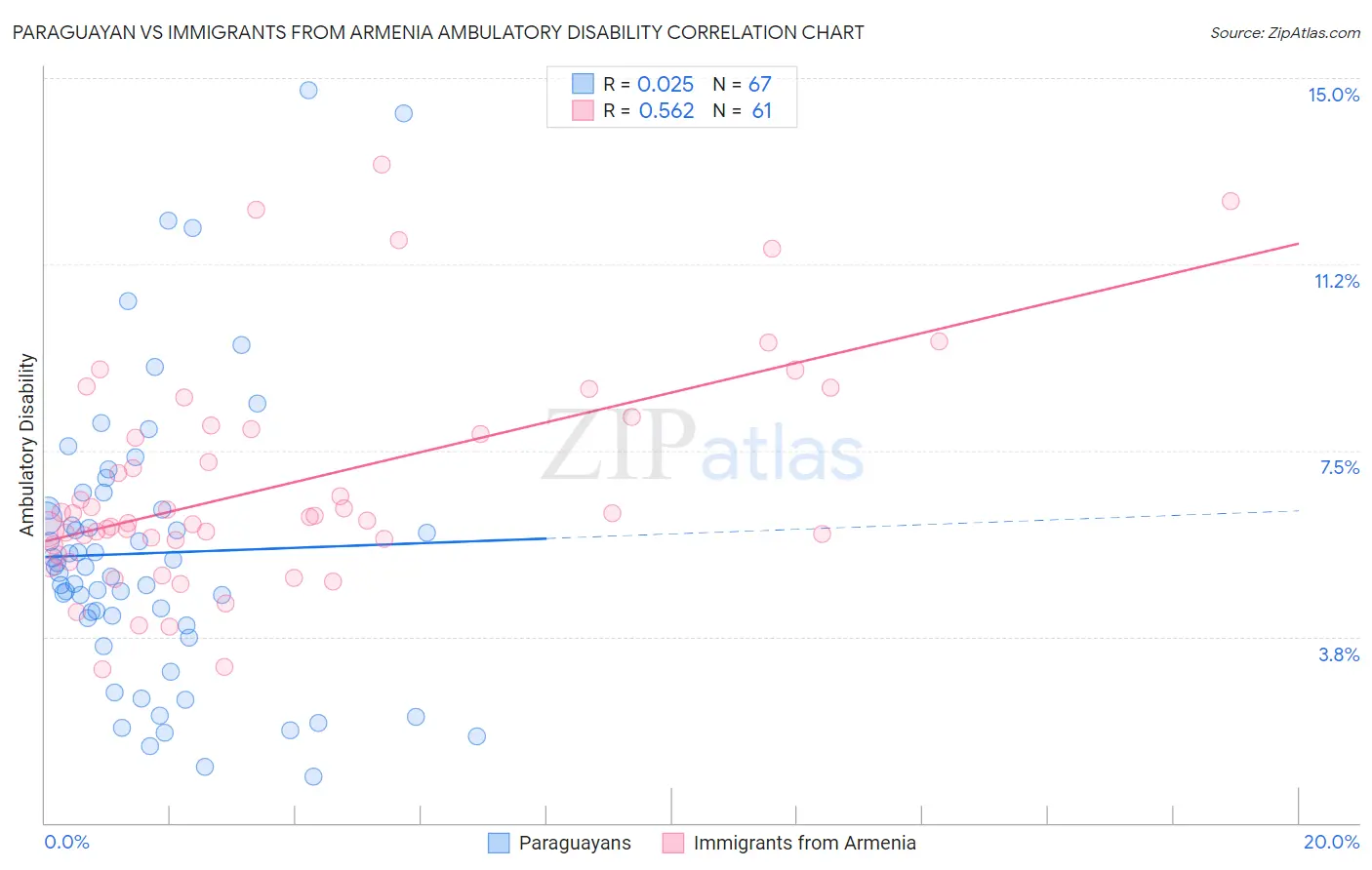 Paraguayan vs Immigrants from Armenia Ambulatory Disability