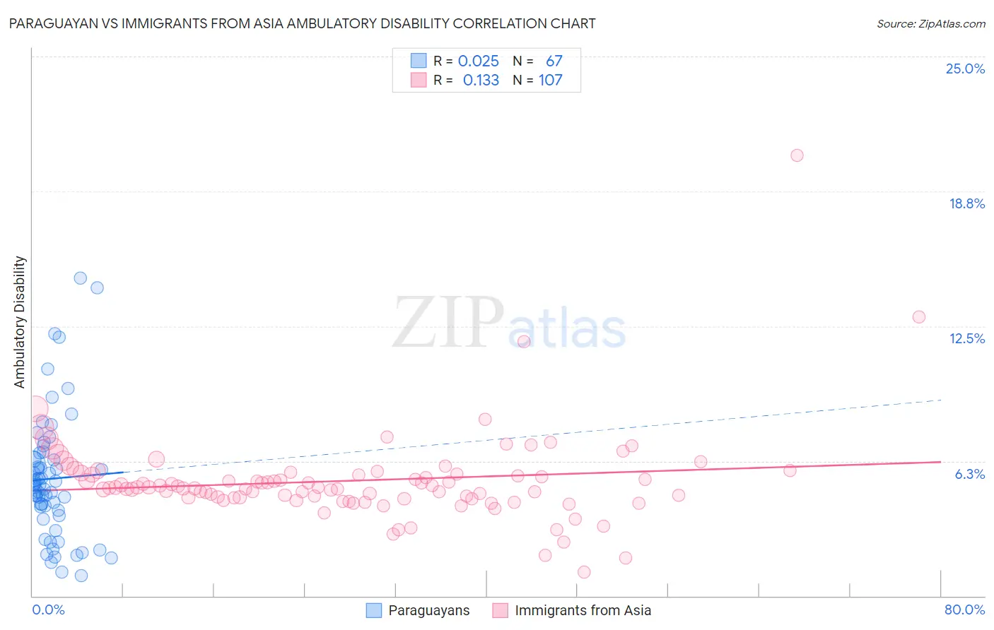 Paraguayan vs Immigrants from Asia Ambulatory Disability