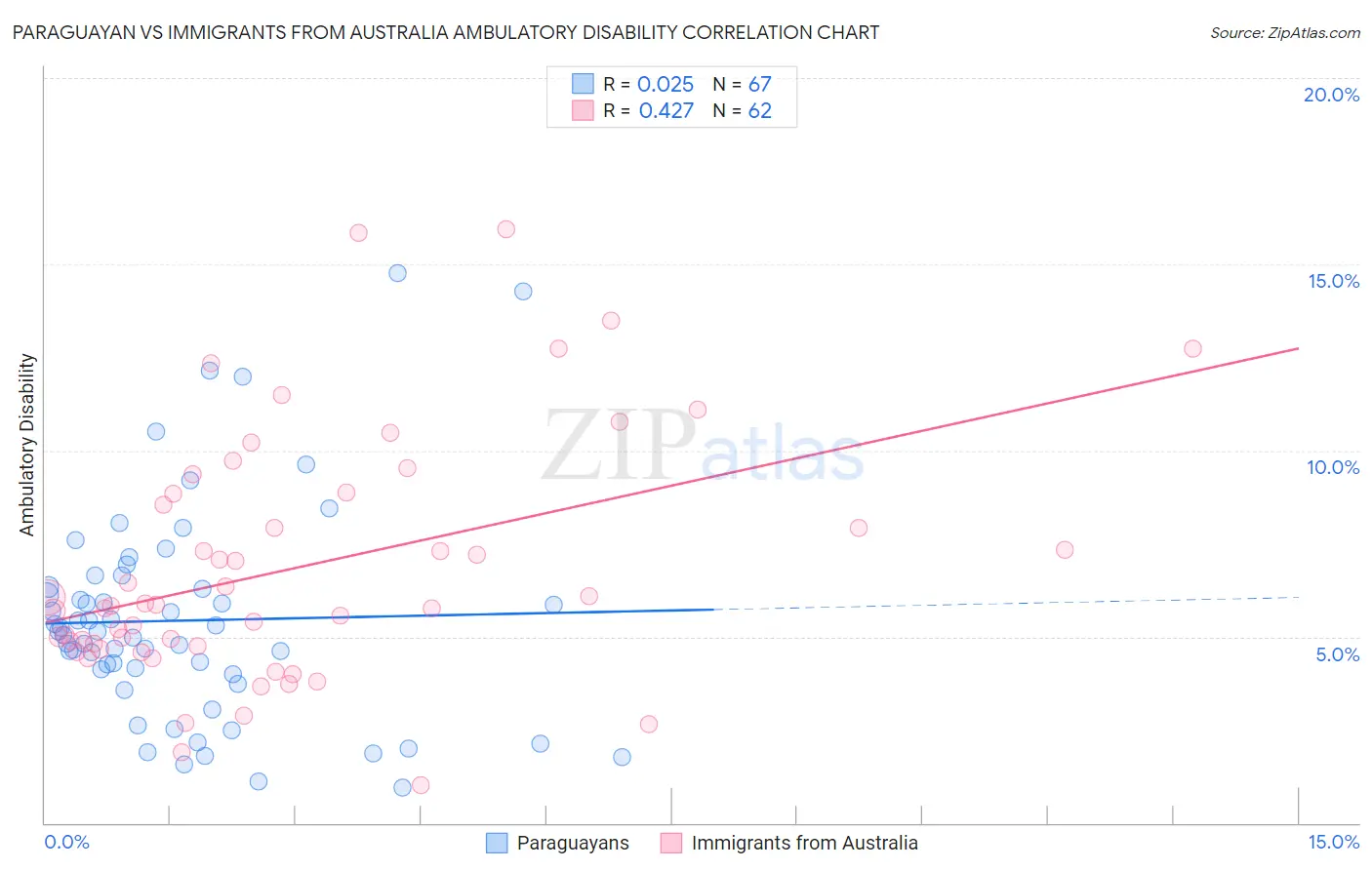 Paraguayan vs Immigrants from Australia Ambulatory Disability