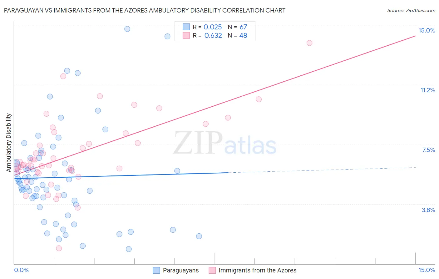 Paraguayan vs Immigrants from the Azores Ambulatory Disability