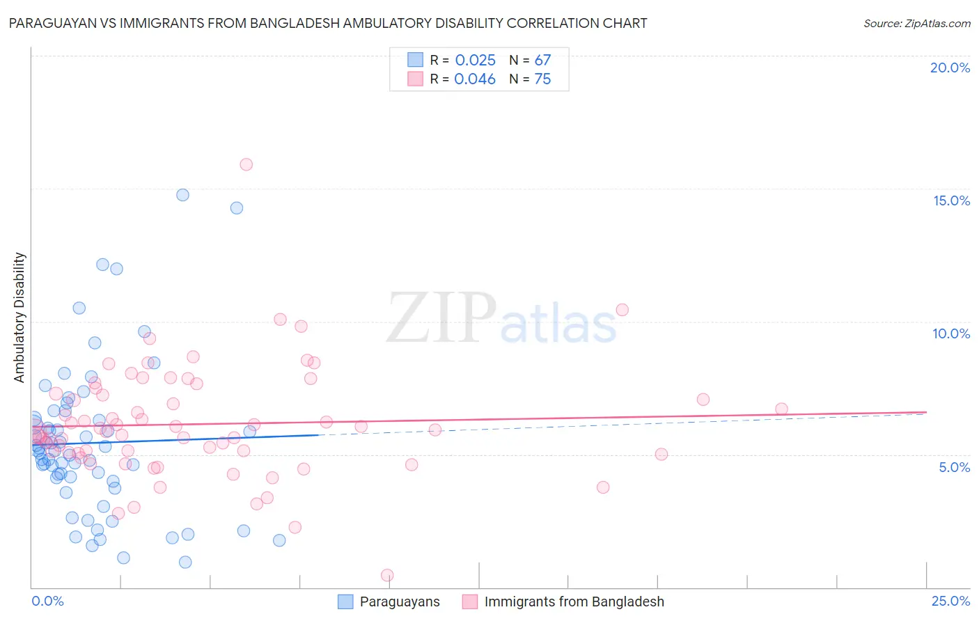 Paraguayan vs Immigrants from Bangladesh Ambulatory Disability