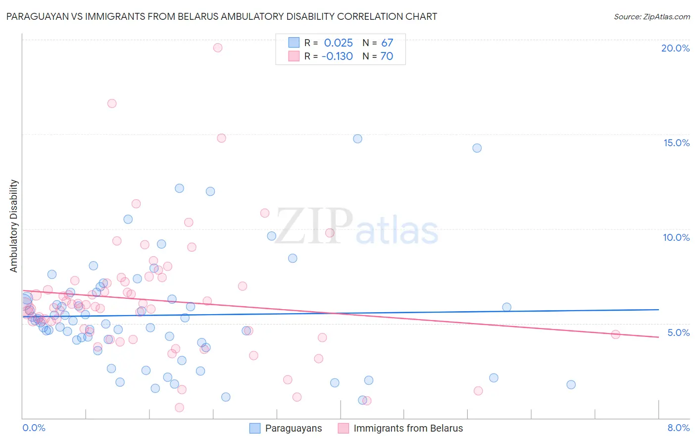 Paraguayan vs Immigrants from Belarus Ambulatory Disability