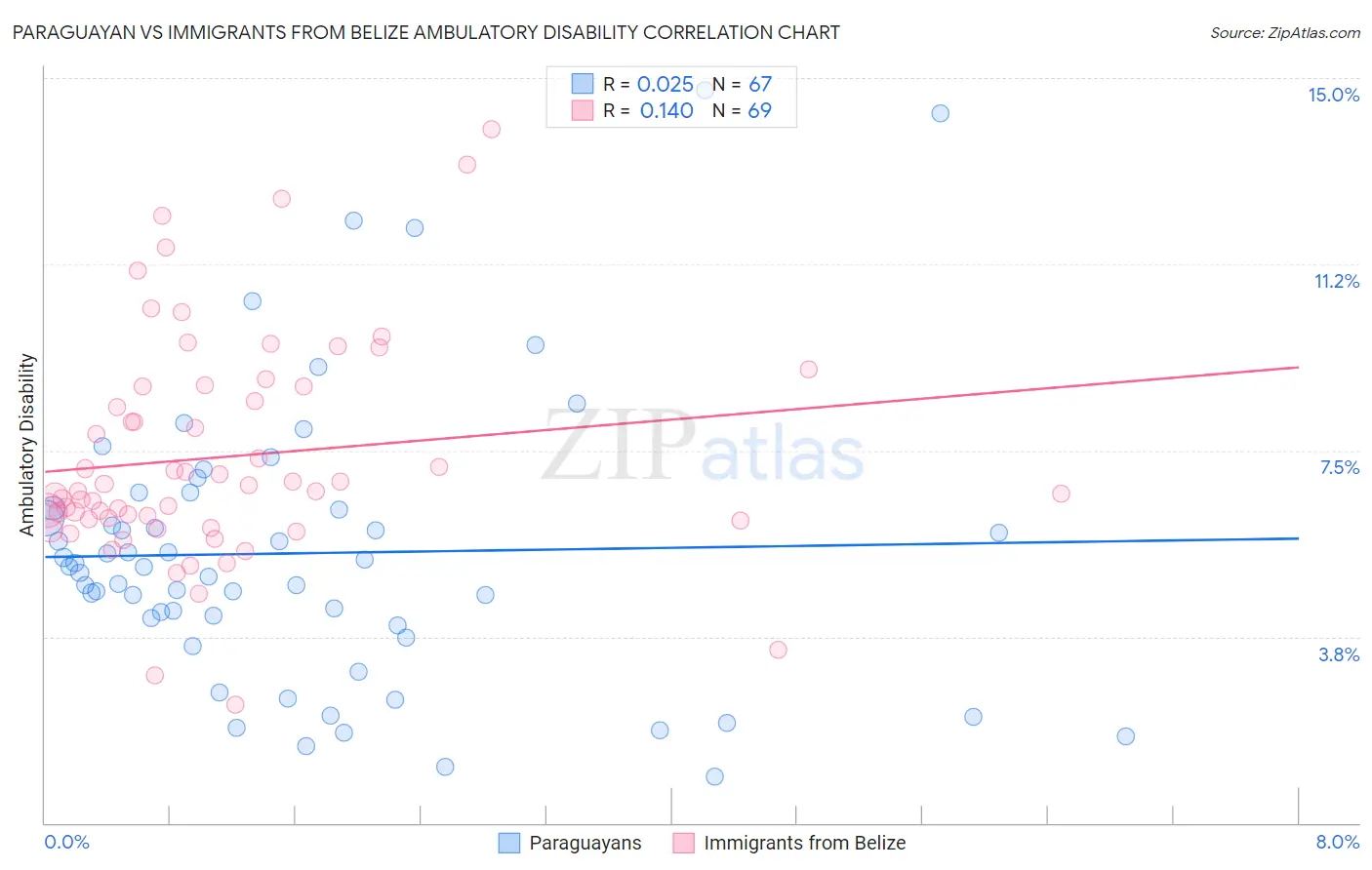 Paraguayan vs Immigrants from Belize Ambulatory Disability