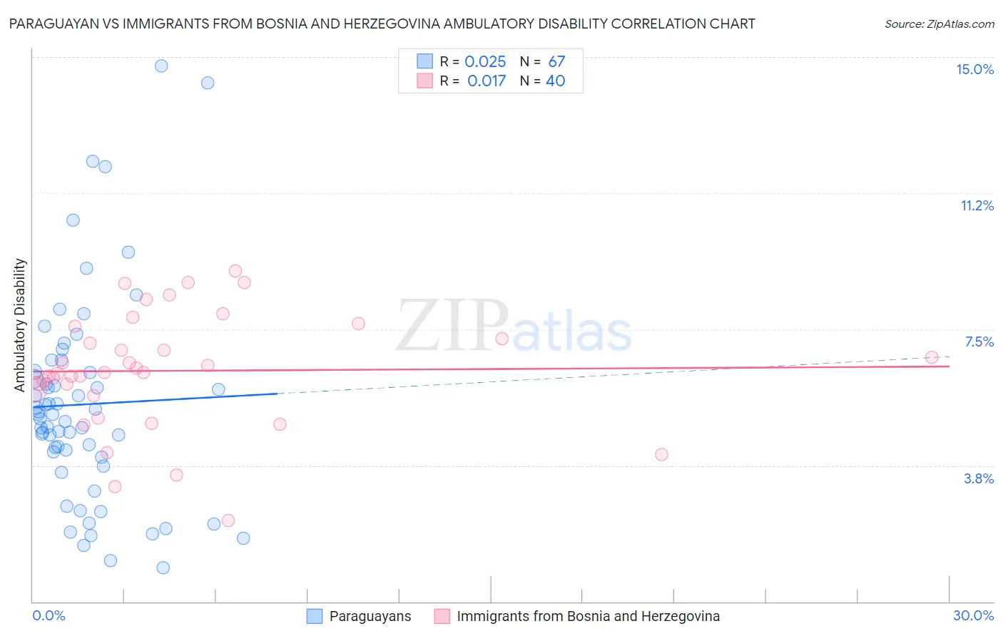 Paraguayan vs Immigrants from Bosnia and Herzegovina Ambulatory Disability