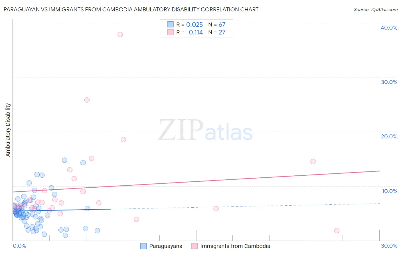 Paraguayan vs Immigrants from Cambodia Ambulatory Disability