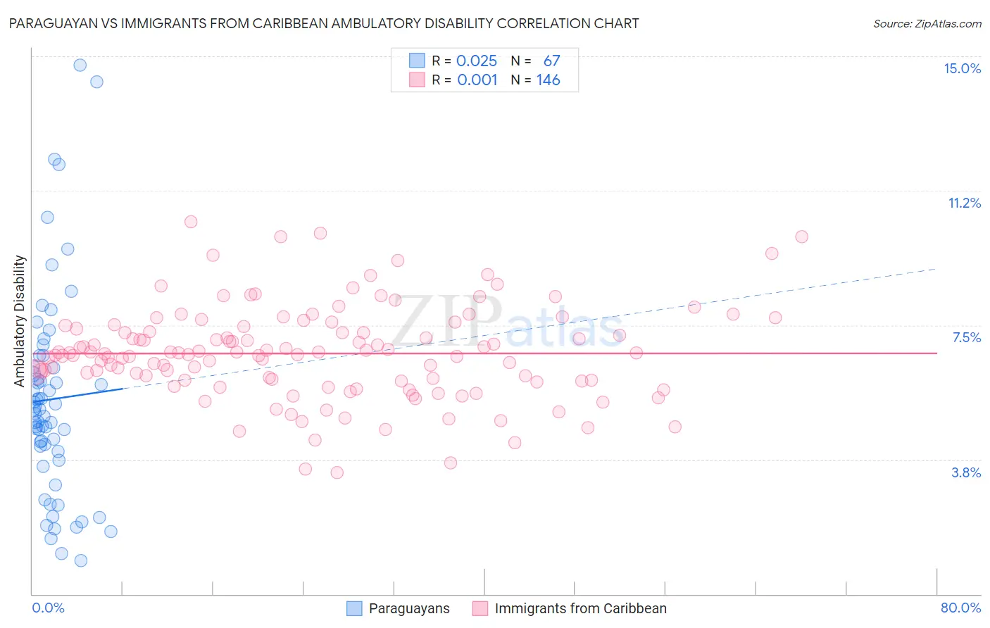 Paraguayan vs Immigrants from Caribbean Ambulatory Disability