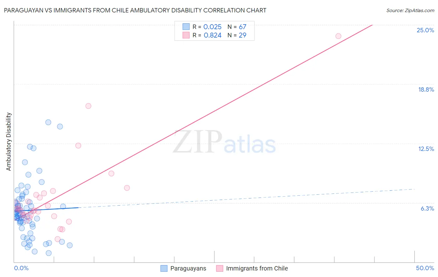 Paraguayan vs Immigrants from Chile Ambulatory Disability