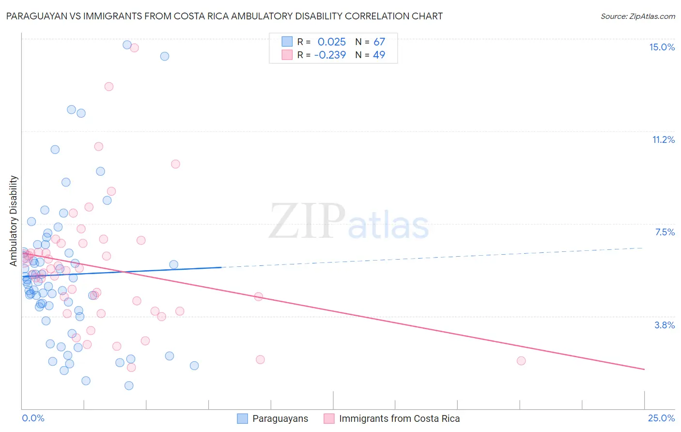 Paraguayan vs Immigrants from Costa Rica Ambulatory Disability