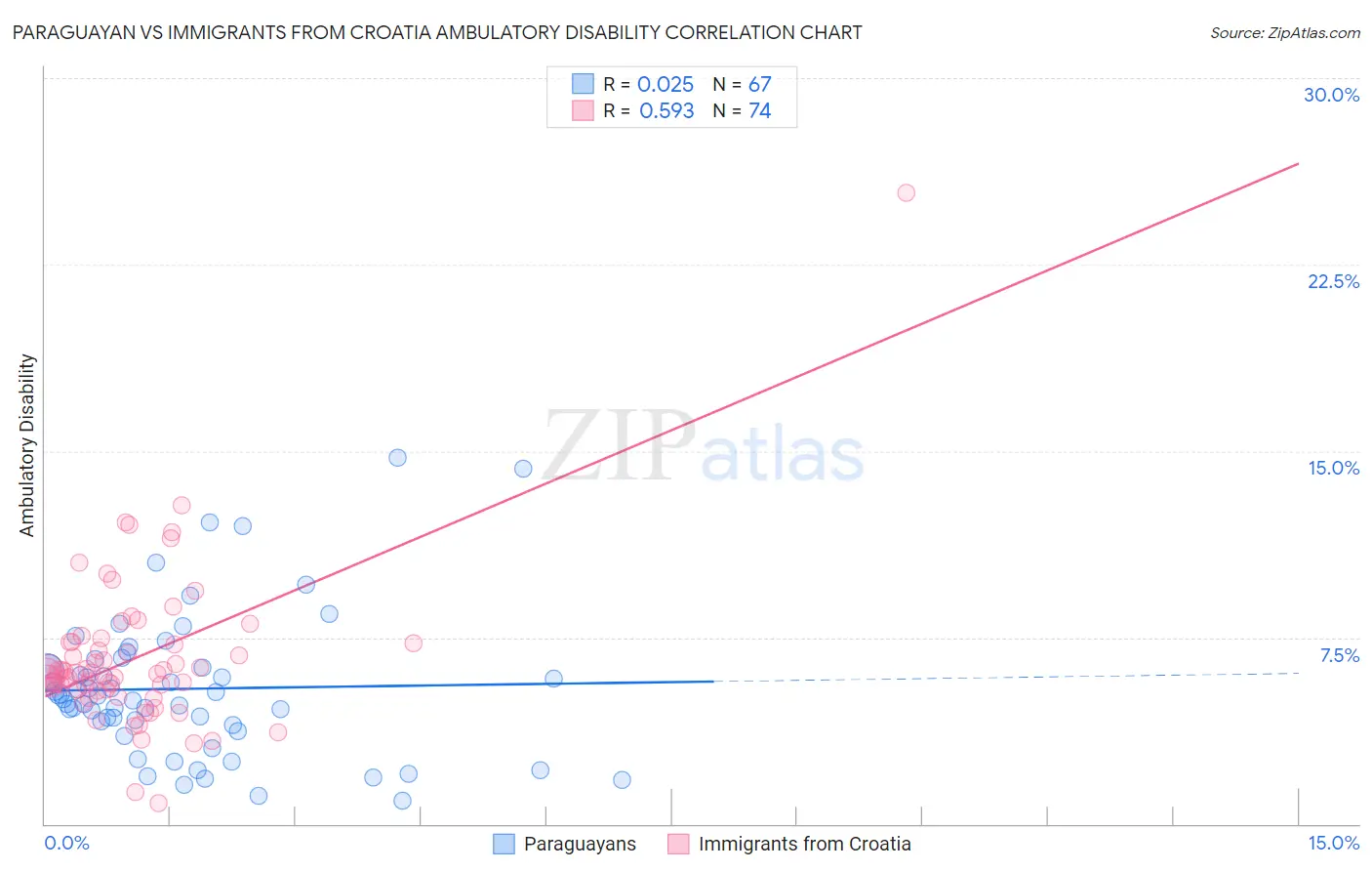 Paraguayan vs Immigrants from Croatia Ambulatory Disability