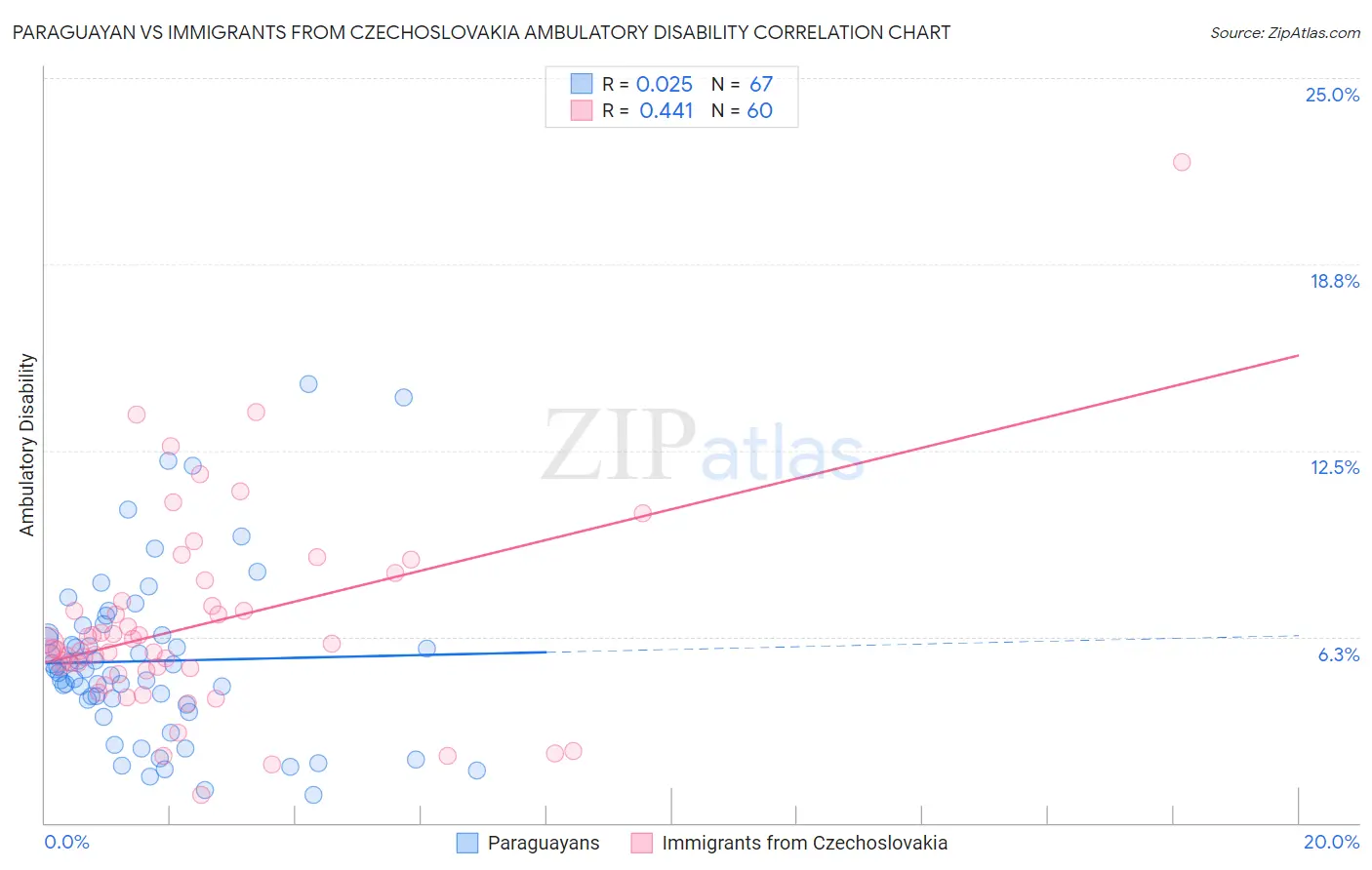 Paraguayan vs Immigrants from Czechoslovakia Ambulatory Disability