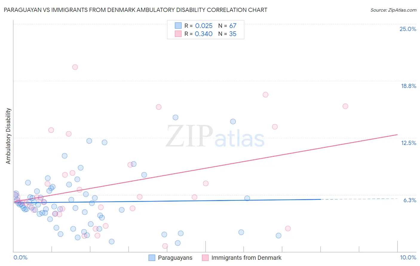 Paraguayan vs Immigrants from Denmark Ambulatory Disability