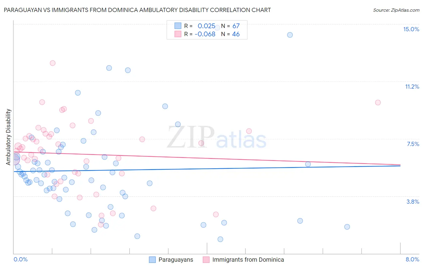 Paraguayan vs Immigrants from Dominica Ambulatory Disability