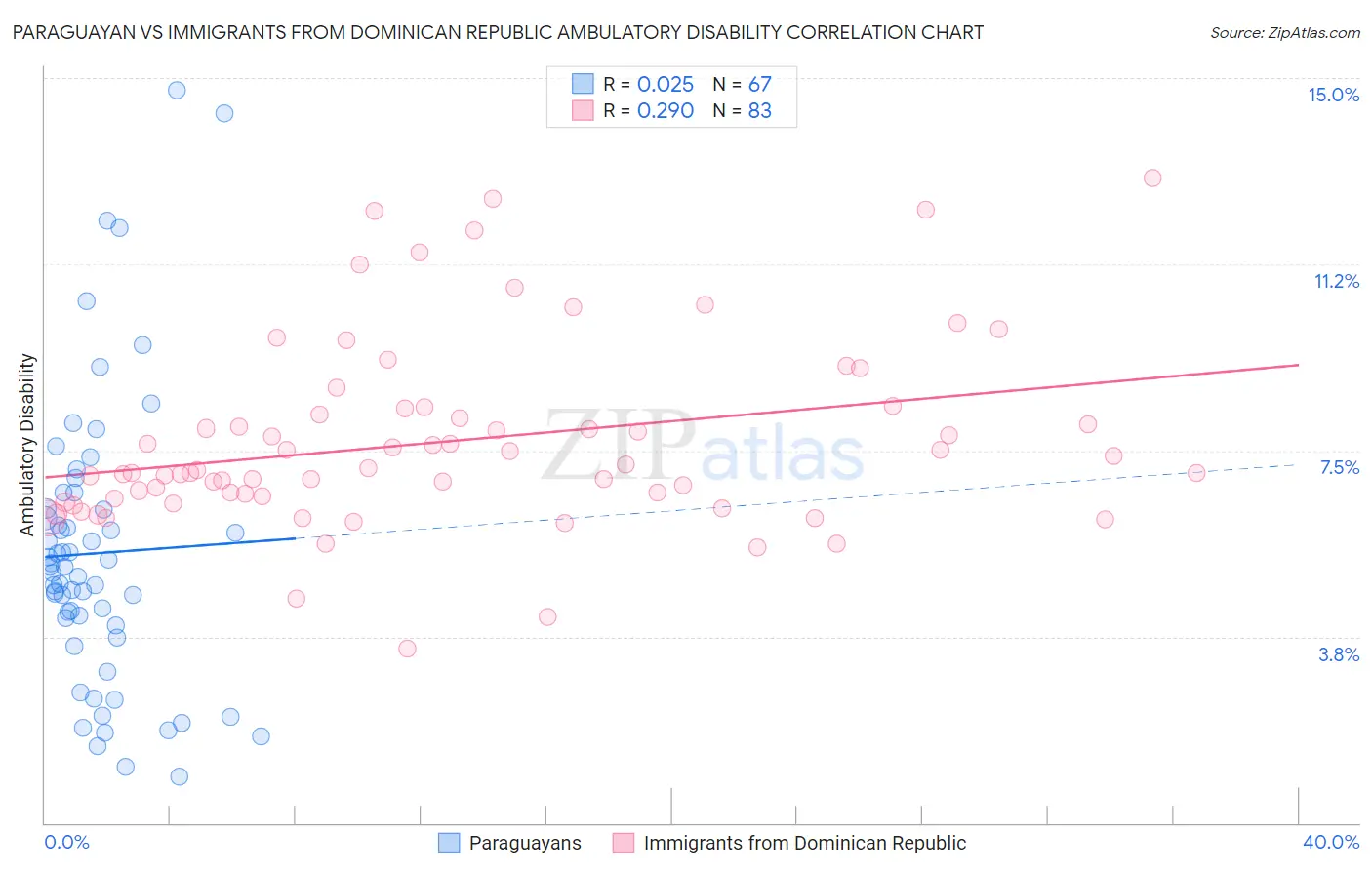 Paraguayan vs Immigrants from Dominican Republic Ambulatory Disability