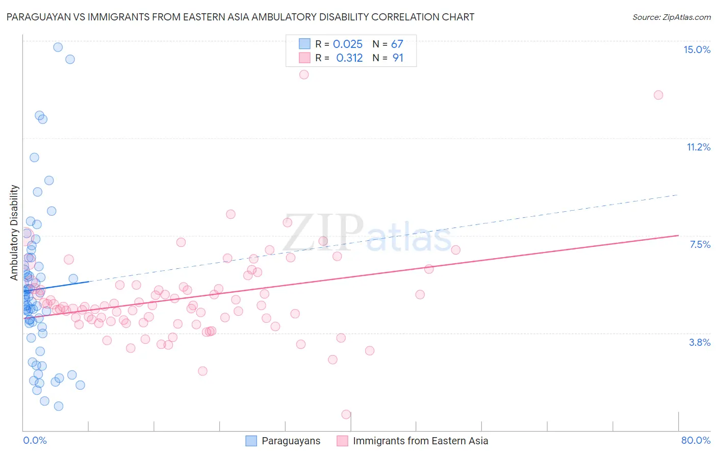 Paraguayan vs Immigrants from Eastern Asia Ambulatory Disability
