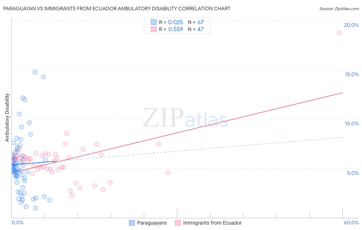 Paraguayan vs Immigrants from Ecuador Ambulatory Disability