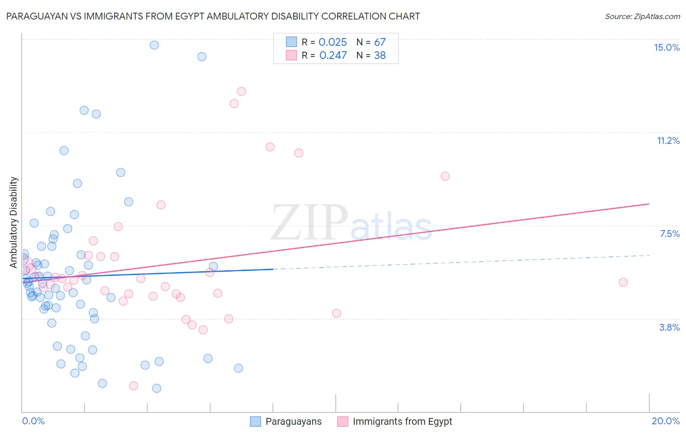 Paraguayan vs Immigrants from Egypt Ambulatory Disability