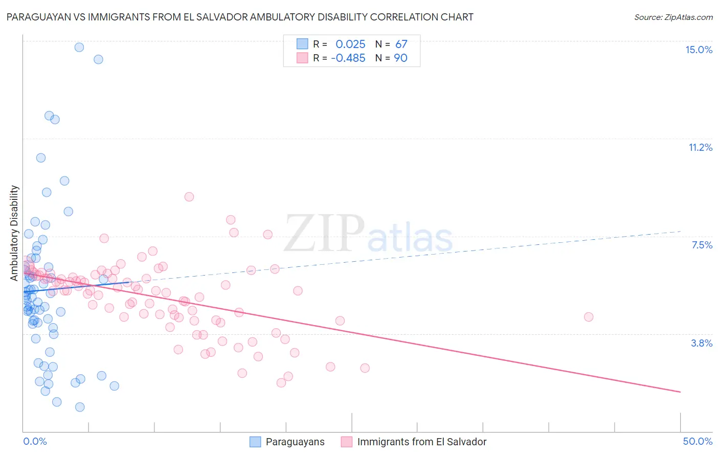 Paraguayan vs Immigrants from El Salvador Ambulatory Disability