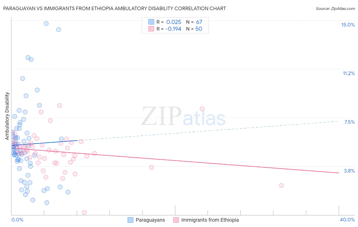 Paraguayan vs Immigrants from Ethiopia Ambulatory Disability
