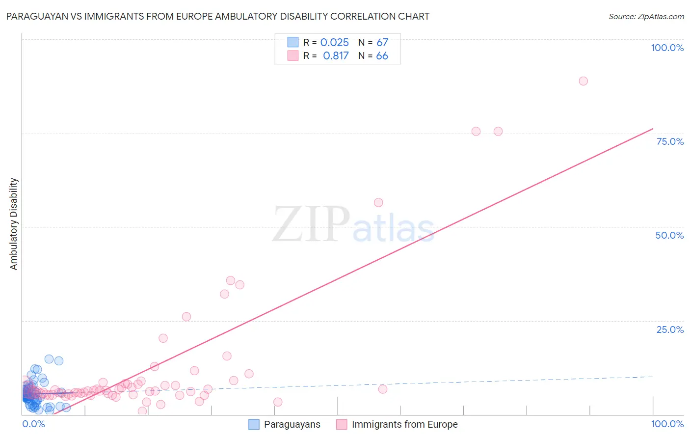Paraguayan vs Immigrants from Europe Ambulatory Disability