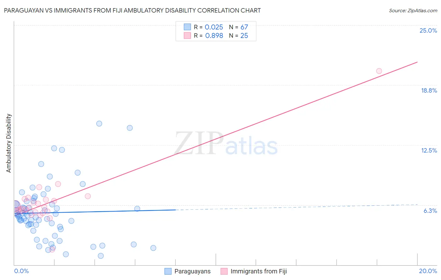 Paraguayan vs Immigrants from Fiji Ambulatory Disability