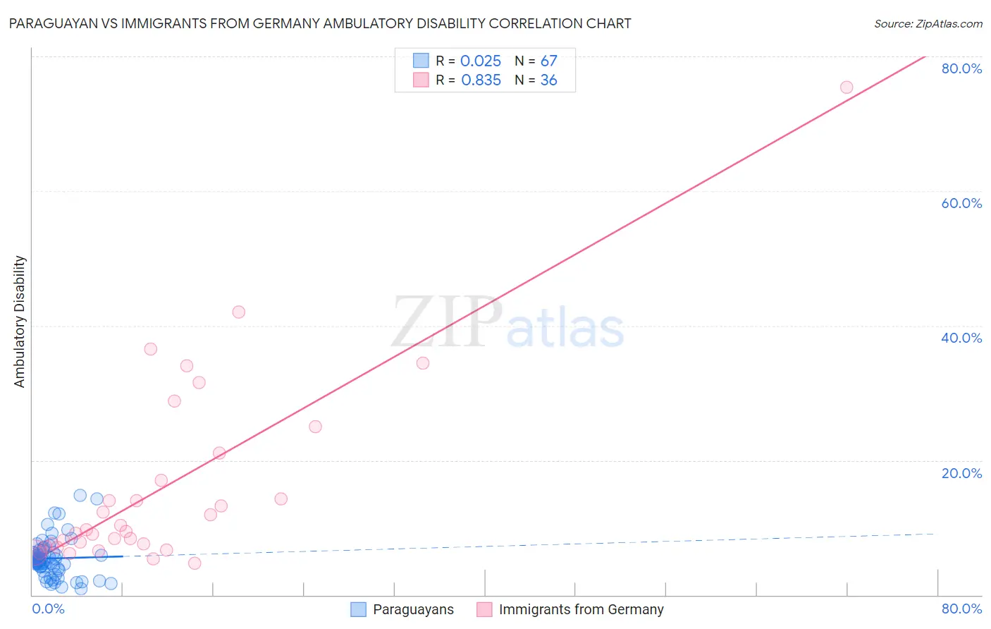 Paraguayan vs Immigrants from Germany Ambulatory Disability