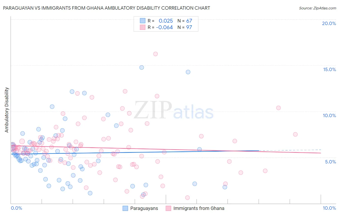 Paraguayan vs Immigrants from Ghana Ambulatory Disability