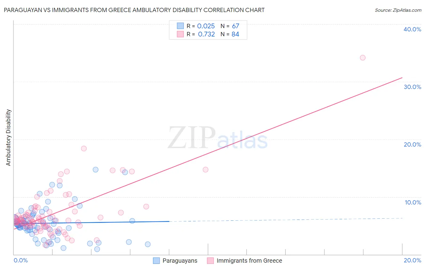 Paraguayan vs Immigrants from Greece Ambulatory Disability