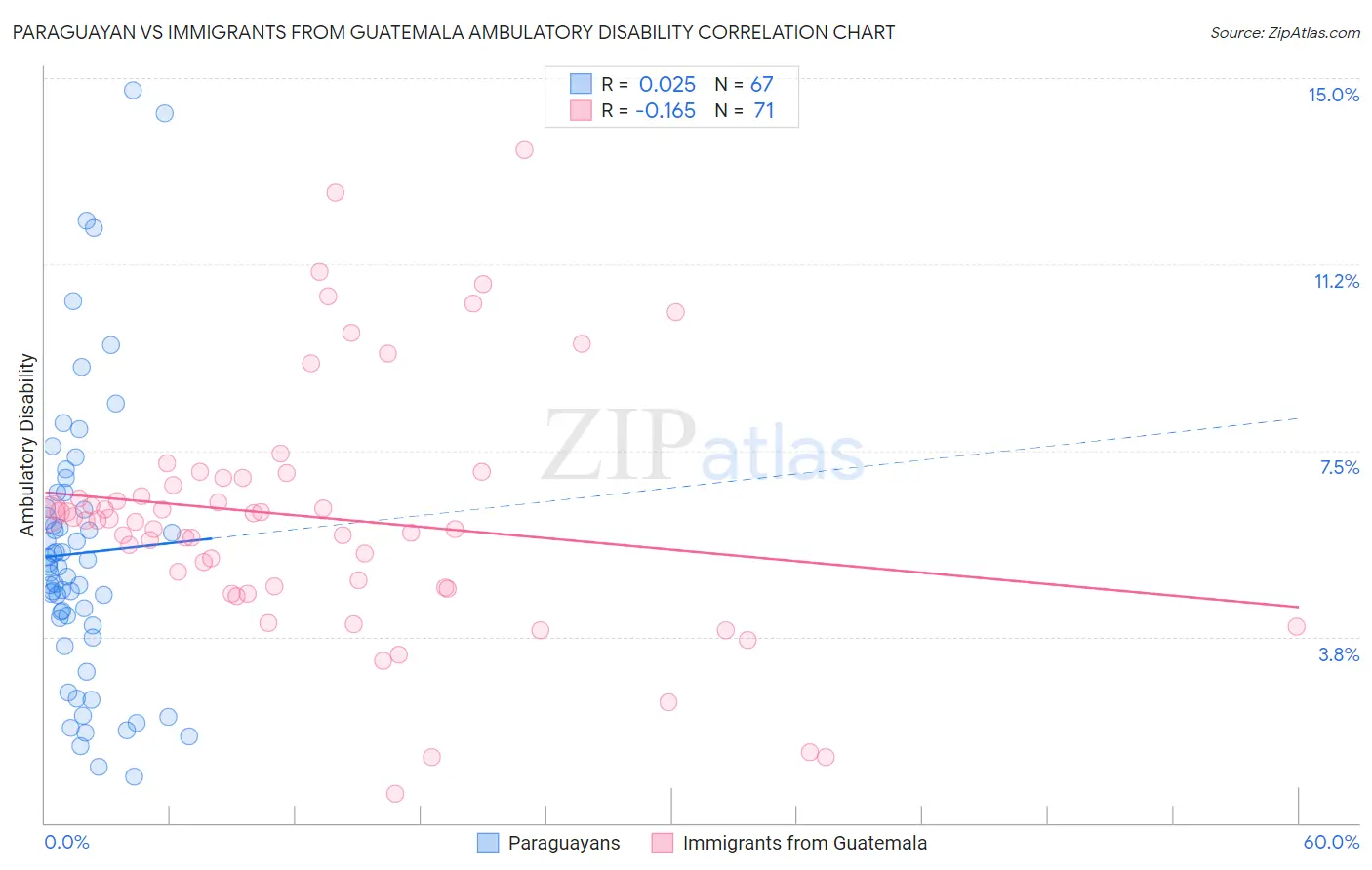 Paraguayan vs Immigrants from Guatemala Ambulatory Disability