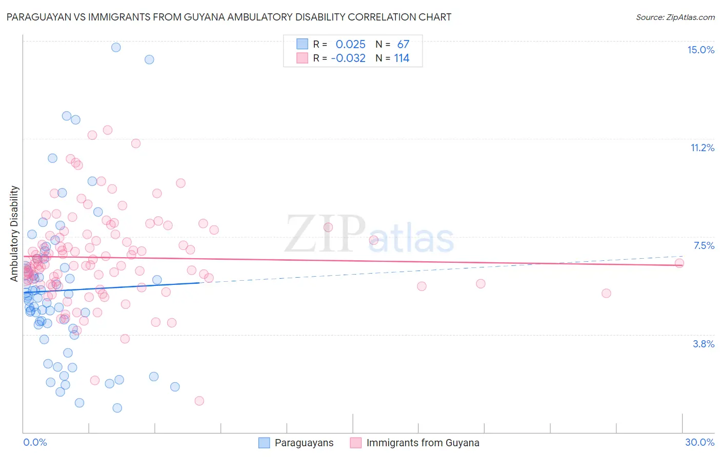 Paraguayan vs Immigrants from Guyana Ambulatory Disability