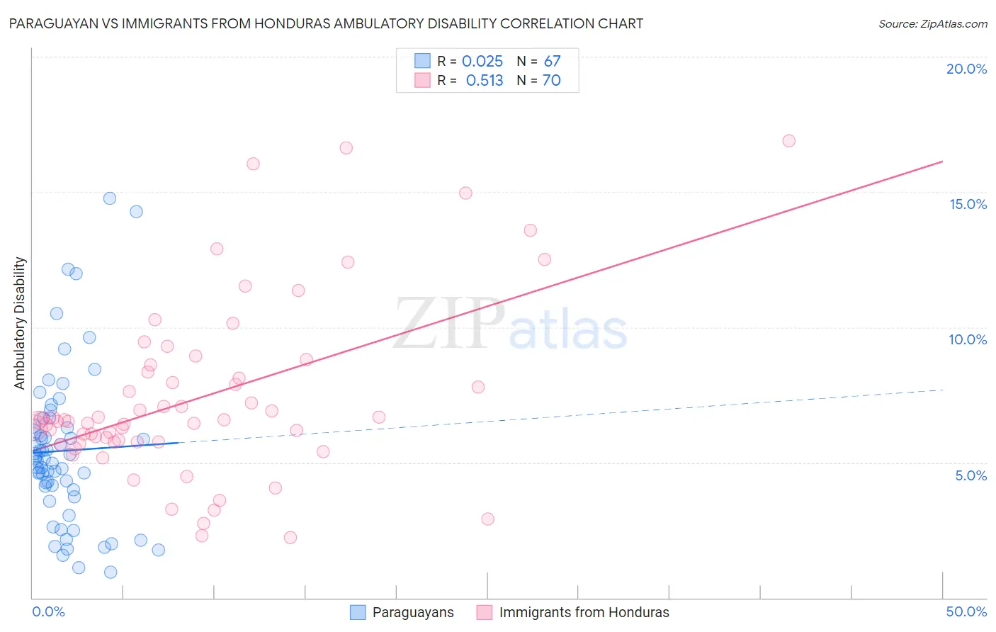 Paraguayan vs Immigrants from Honduras Ambulatory Disability