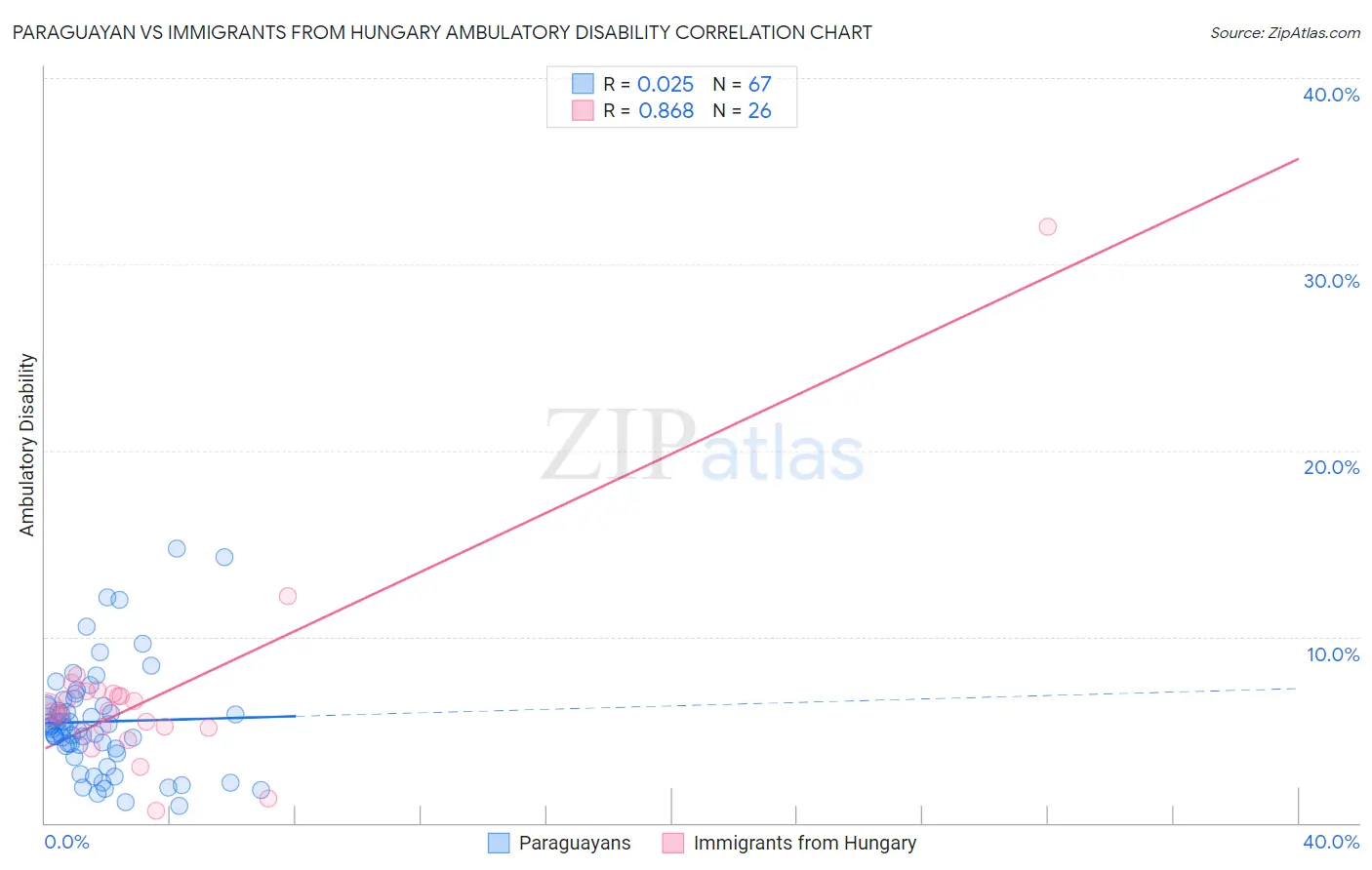Paraguayan vs Immigrants from Hungary Ambulatory Disability