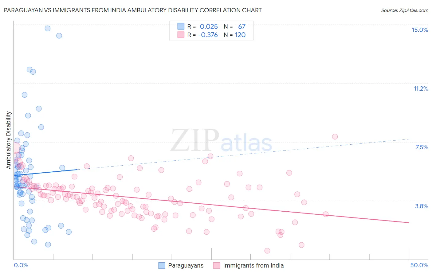 Paraguayan vs Immigrants from India Ambulatory Disability