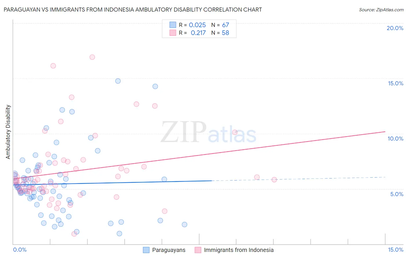 Paraguayan vs Immigrants from Indonesia Ambulatory Disability