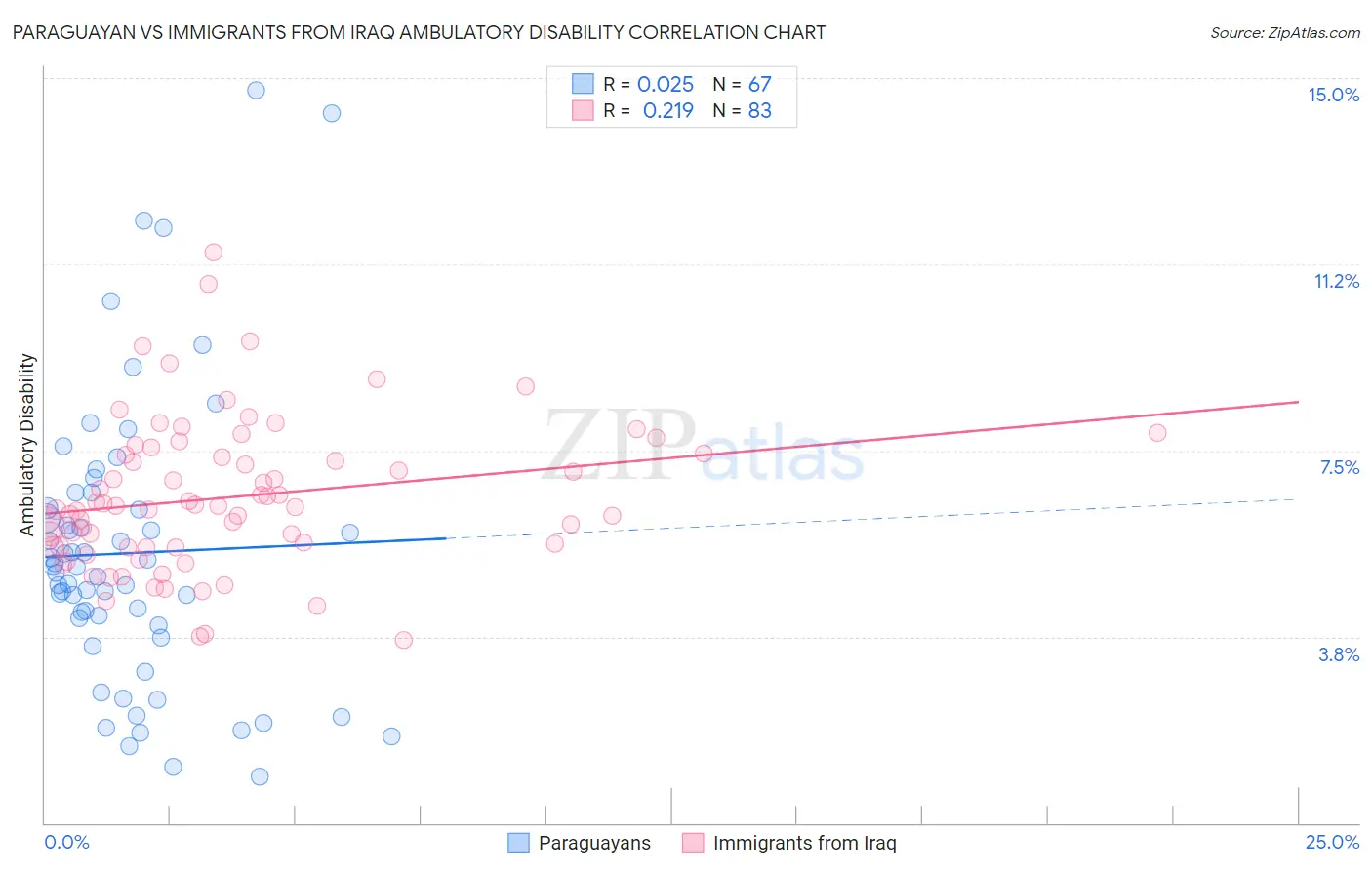Paraguayan vs Immigrants from Iraq Ambulatory Disability