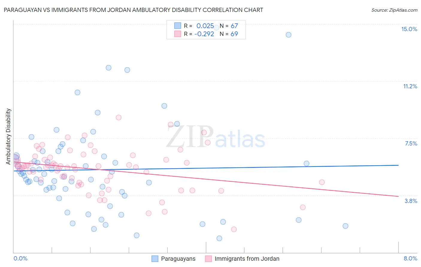 Paraguayan vs Immigrants from Jordan Ambulatory Disability