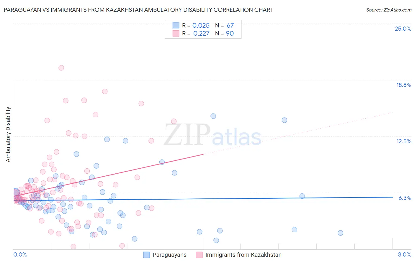 Paraguayan vs Immigrants from Kazakhstan Ambulatory Disability