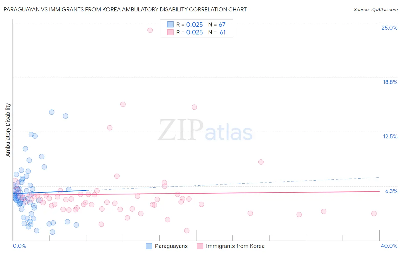 Paraguayan vs Immigrants from Korea Ambulatory Disability